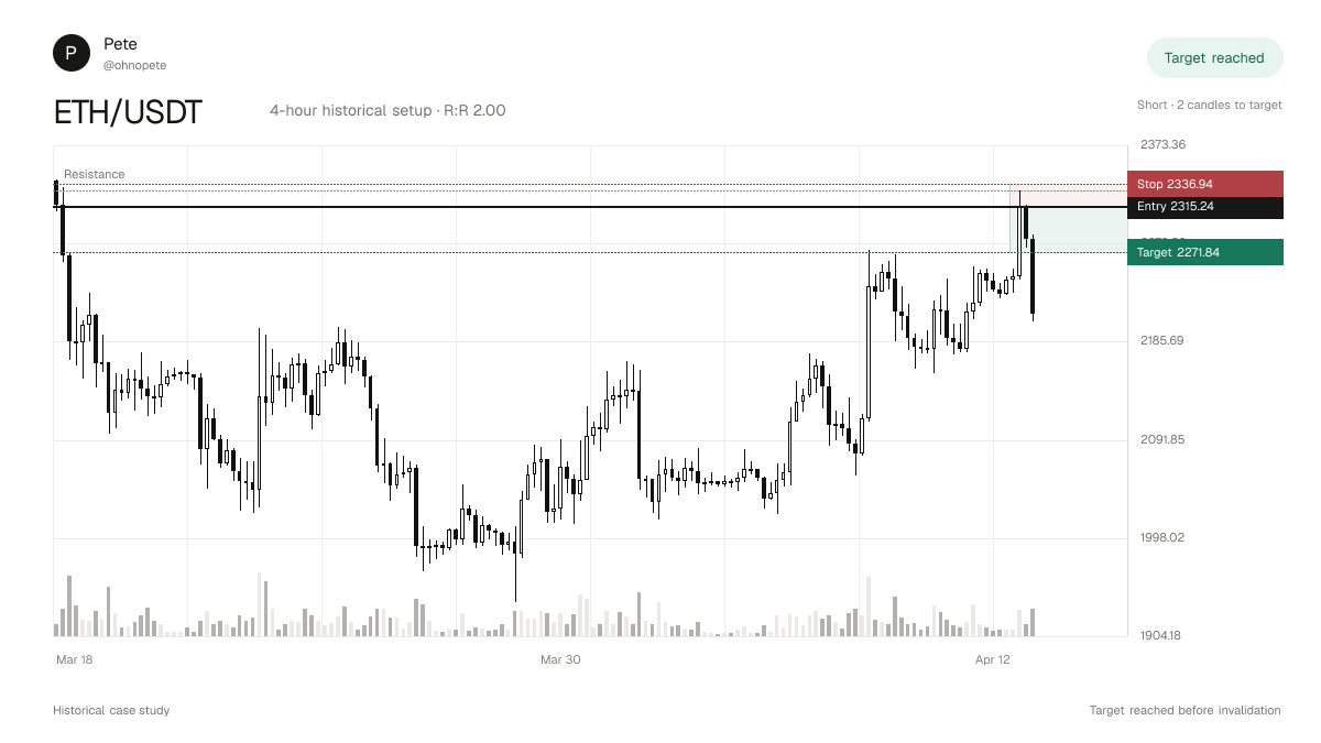 ETH/USDT historical short case study that reached its target before invalidation