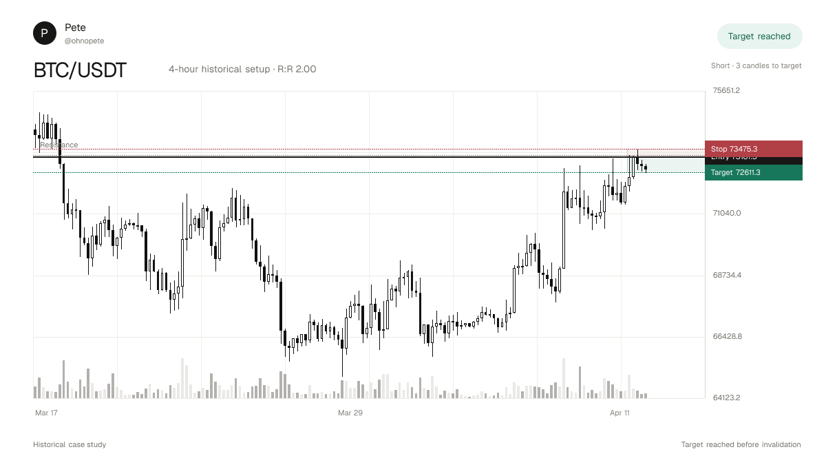BTC/USDT historical short case study that reached its target before invalidation